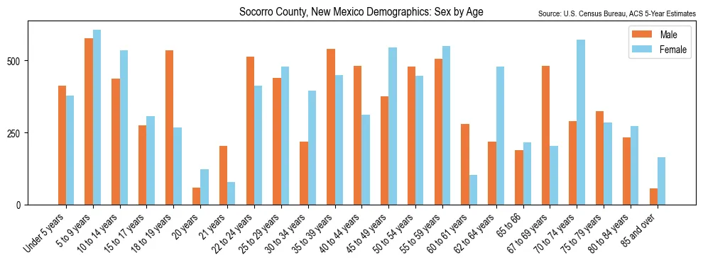 Population by age and sex in Socorro County, New Mexico, based on 2023 ACS data