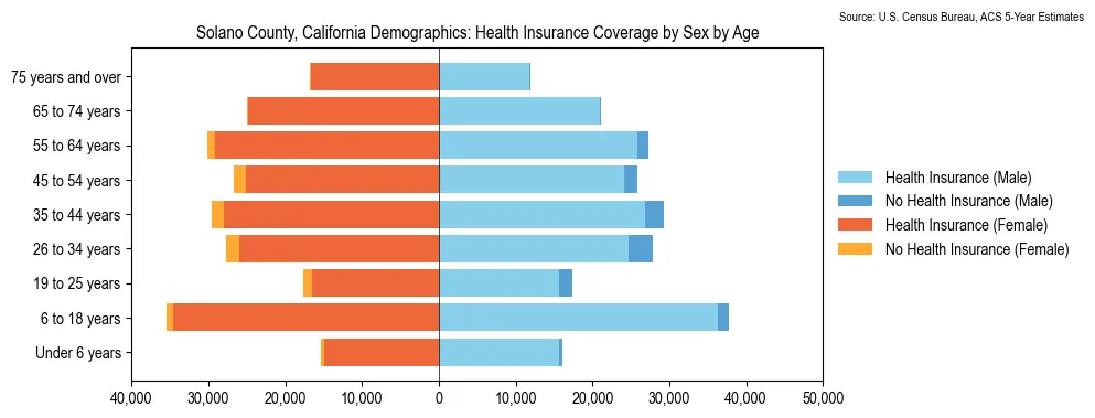 Health insurance coverage by age and sex in Solano County, California from the 2023 ACS