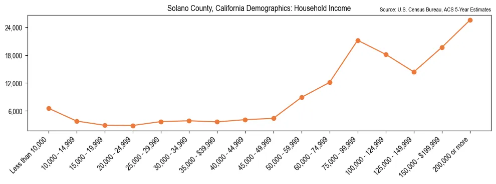 Median and distribution of household income in Solano County, California based on 2023 American Community Survey (ACS)