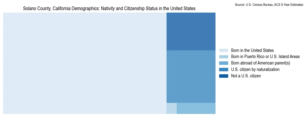 Chart showing the breakdown of U.S. citizenship status and nativity in 2023 for the Solano County, California, based on ACS 5-Year Estimates