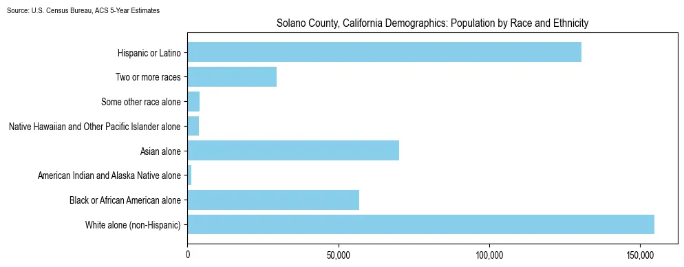 Population by race and ethnicity in Solano County, California based on 2023 U.S. Census Bureau ACS data