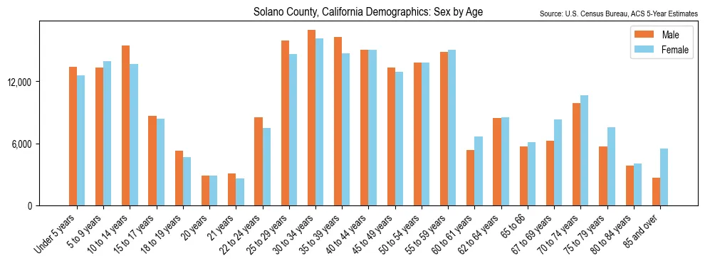 Population by age and sex in Solano County, California, based on 2023 ACS data