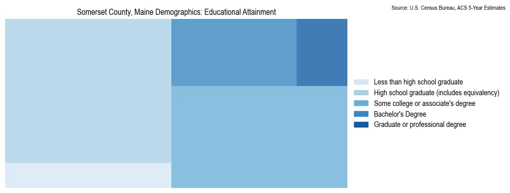 Educational attainment levels of the population in Somerset County, Maine based on 2023 American Community Survey (ACS) data