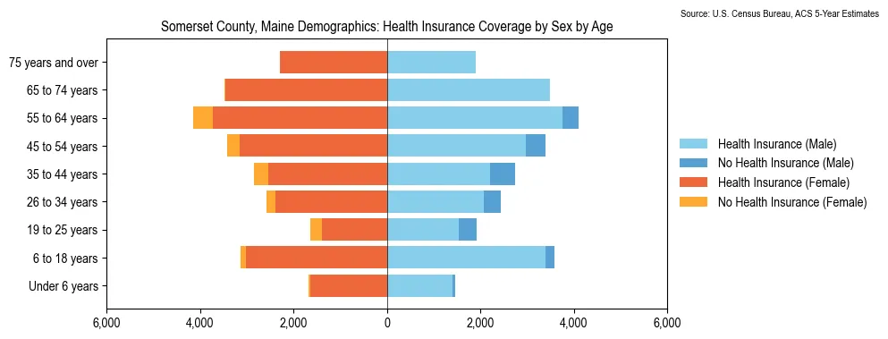 Health insurance coverage by age and sex in Somerset County, Maine from the 2023 ACS