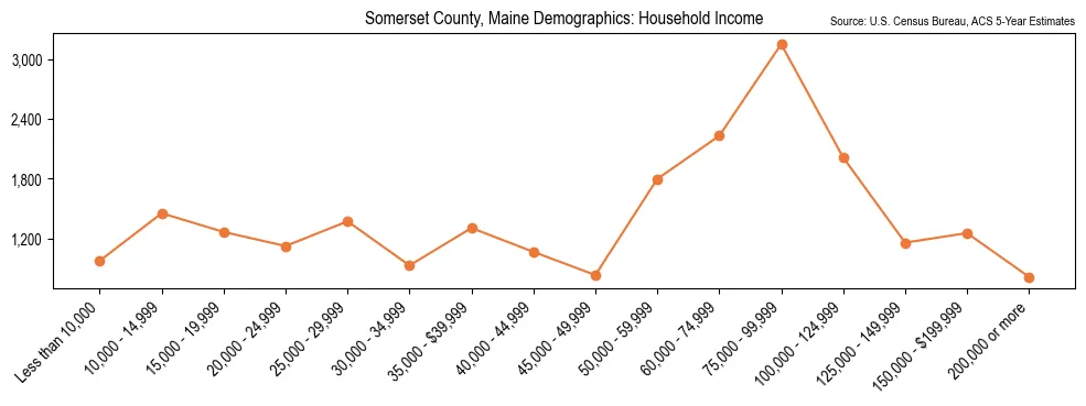 Median and distribution of household income in Somerset County, Maine based on 2023 American Community Survey (ACS)