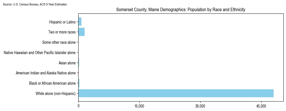 Population by race and ethnicity in Somerset County, Maine based on 2023 U.S. Census Bureau ACS data
