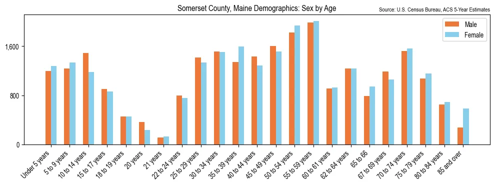 Population by age and sex in Somerset County, Maine, based on 2023 ACS data