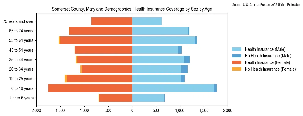 Health insurance coverage by age and sex in Somerset County, Maryland from the 2023 ACS
