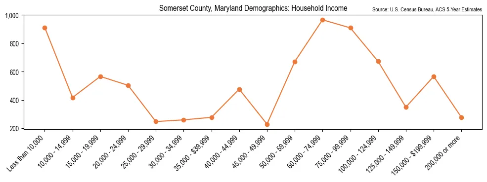 Median and distribution of household income in Somerset County, Maryland based on 2023 American Community Survey (ACS)