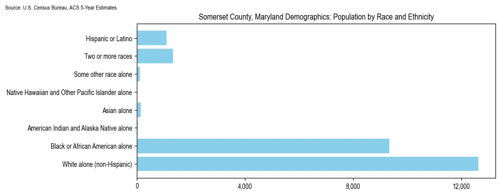 Population by race and ethnicity in Somerset County, Maryland based on 2023 U.S. Census Bureau ACS data