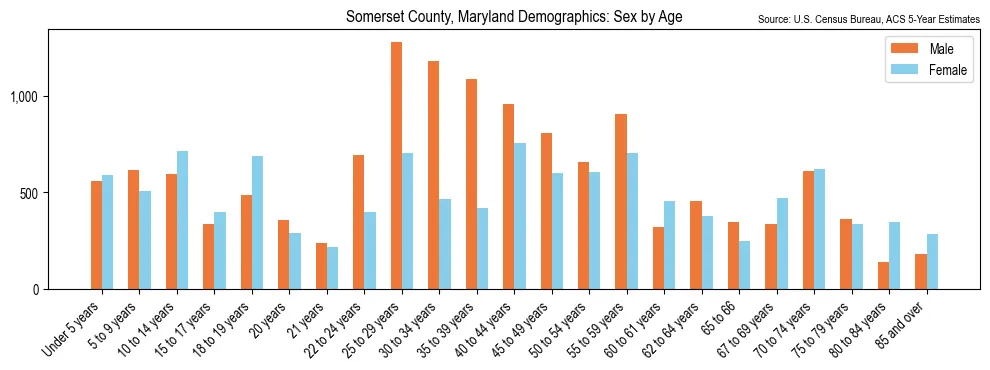 Population by age and sex in Somerset County, Maryland, based on 2023 ACS data