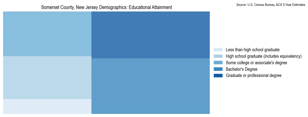 Educational attainment levels of the population in Somerset County, New Jersey based on 2023 American Community Survey (ACS) data