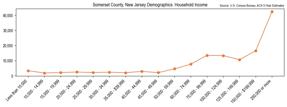 Median and distribution of household income in Somerset County, New Jersey based on 2023 American Community Survey (ACS)