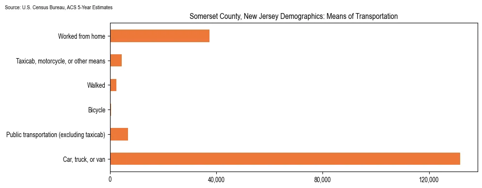 How people commute to work in Somerset County, New Jersey based on 2023 U.S. Census Bureau ACS data on transportation methods