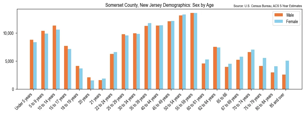 Population by age and sex in Somerset County, New Jersey, based on 2023 ACS data