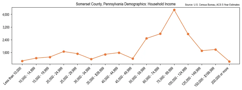 Median and distribution of household income in Somerset County, Pennsylvania based on 2023 American Community Survey (ACS)
