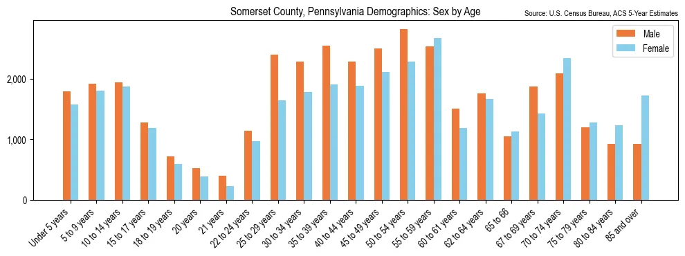 Population by age and sex in Somerset County, Pennsylvania, based on 2023 ACS data