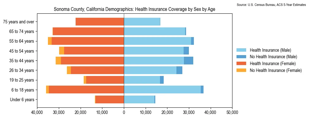 Health insurance coverage by age and sex in Sonoma County, California from the 2023 ACS