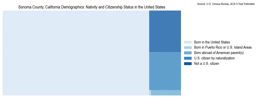 Chart showing the breakdown of U.S. citizenship status and nativity in 2023 for the Sonoma County, California, based on ACS 5-Year Estimates