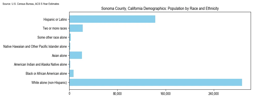 Population by race and ethnicity in Sonoma County, California based on 2023 U.S. Census Bureau ACS data