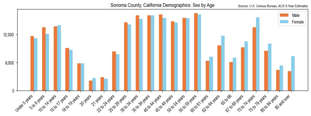 Population by age and sex in Sonoma County, California, based on 2023 ACS data