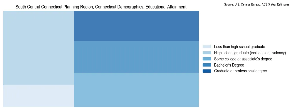 Educational attainment levels of the population in South Central Connecticut Planning Region, Connecticut based on 2023 American Community Survey (ACS) data