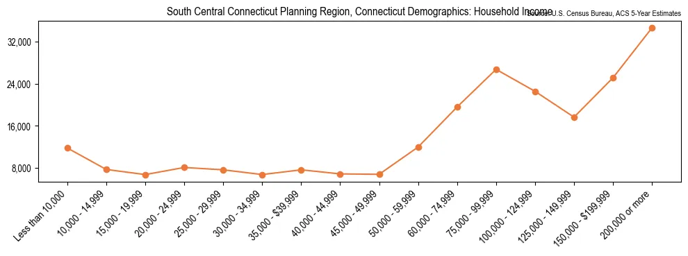 Median and distribution of household income in South Central Connecticut Planning Region, Connecticut based on 2023 American Community Survey (ACS)