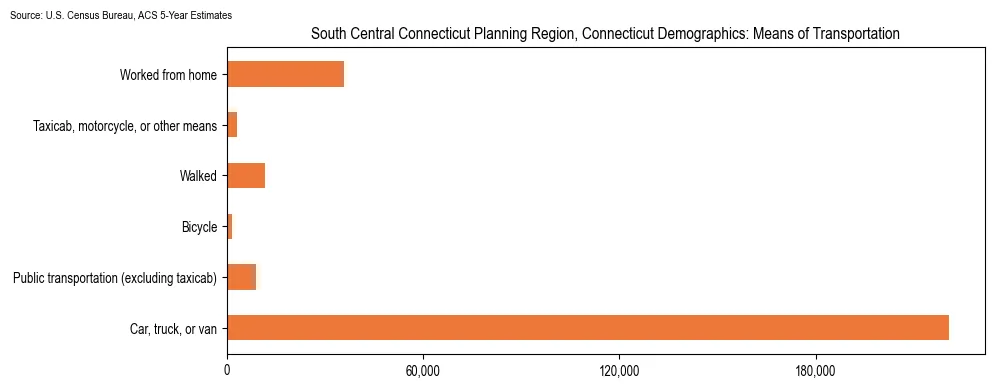 How people commute to work in South Central Connecticut Planning Region, Connecticut based on 2023 U.S. Census Bureau ACS data on transportation methods