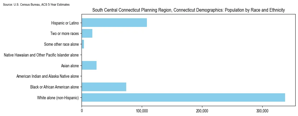 Population by race and ethnicity in South Central Connecticut Planning Region, Connecticut based on 2023 U.S. Census Bureau ACS data