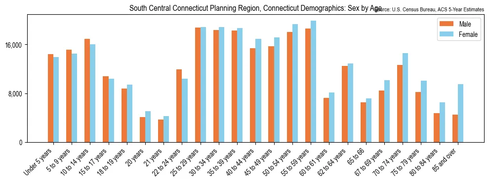 Population by age and sex in South Central Connecticut Planning Region, Connecticut, based on 2023 ACS data