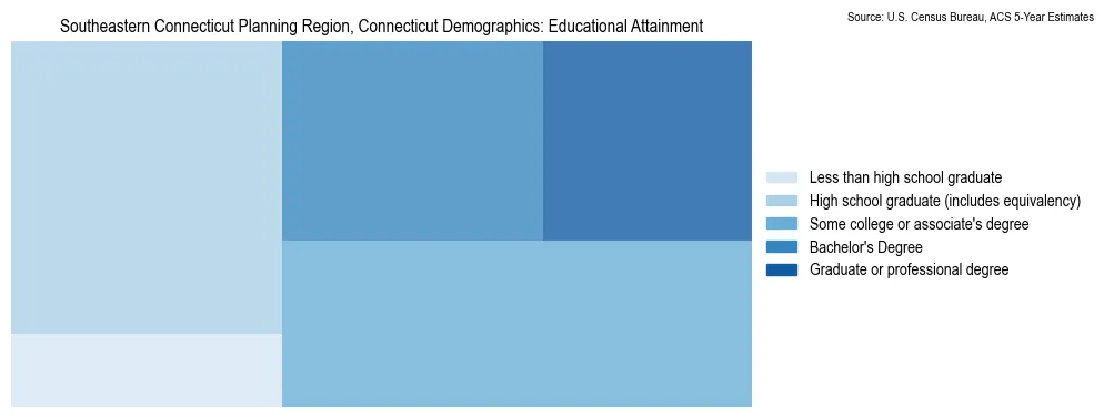 Educational attainment levels of the population in Southeastern Connecticut Planning Region, Connecticut based on 2023 American Community Survey (ACS) data