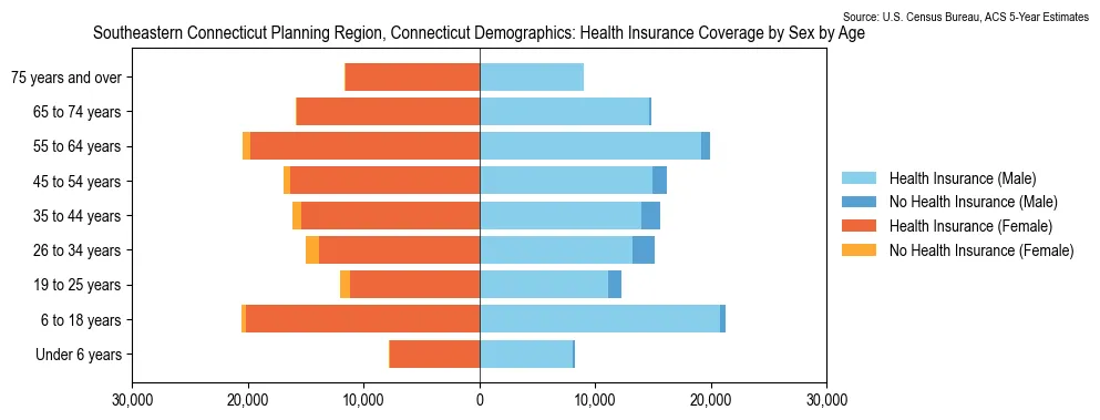 Health insurance coverage by age and sex in Southeastern Connecticut Planning Region, Connecticut from the 2023 ACS