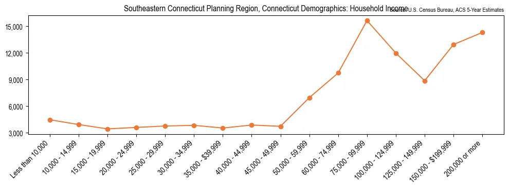 Median and distribution of household income in Southeastern Connecticut Planning Region, Connecticut based on 2023 American Community Survey (ACS)