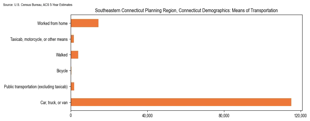How people commute to work in Southeastern Connecticut Planning Region, Connecticut based on 2023 U.S. Census Bureau ACS data on transportation methods