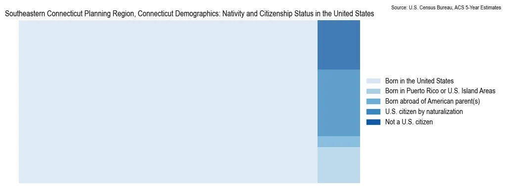 Chart showing the breakdown of U.S. citizenship status and nativity in 2023 for the Southeastern Connecticut Planning Region, Connecticut, based on ACS 5-Year Estimates