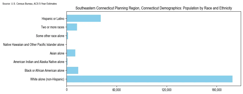 Population by race and ethnicity in Southeastern Connecticut Planning Region, Connecticut based on 2023 U.S. Census Bureau ACS data