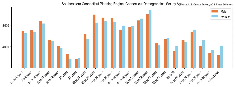 Population by age and sex in Southeastern Connecticut Planning Region, Connecticut, based on 2023 ACS data