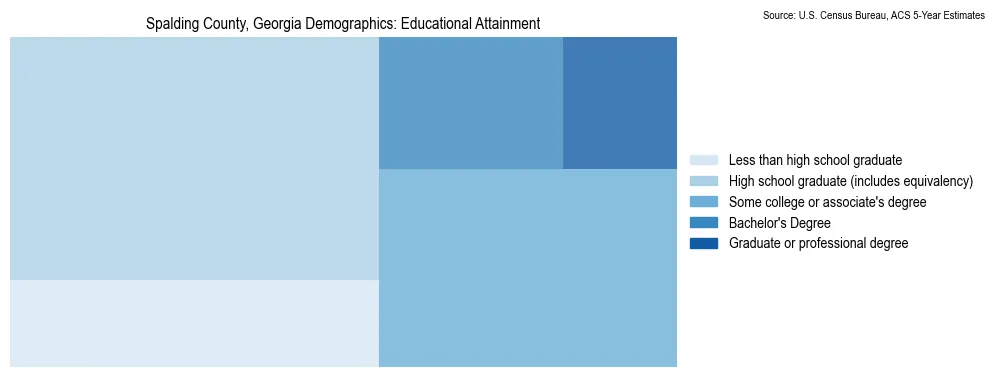 Educational attainment levels of the population in Spalding County, Georgia based on 2023 American Community Survey (ACS) data