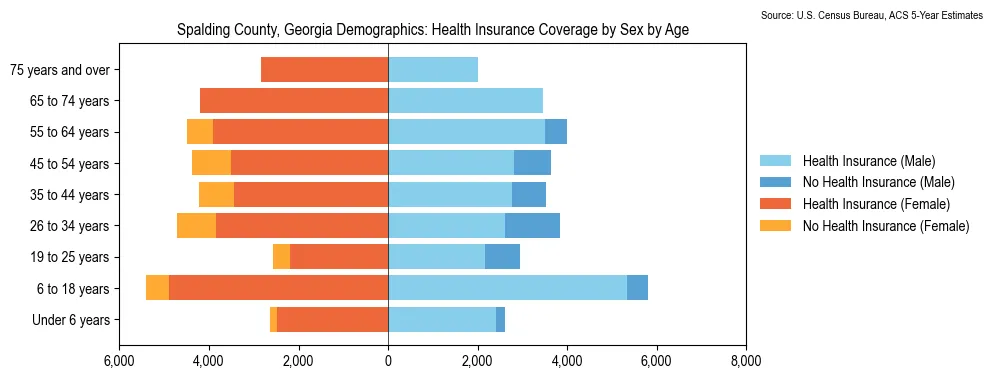 Health insurance coverage by age and sex in Spalding County, Georgia from the 2023 ACS