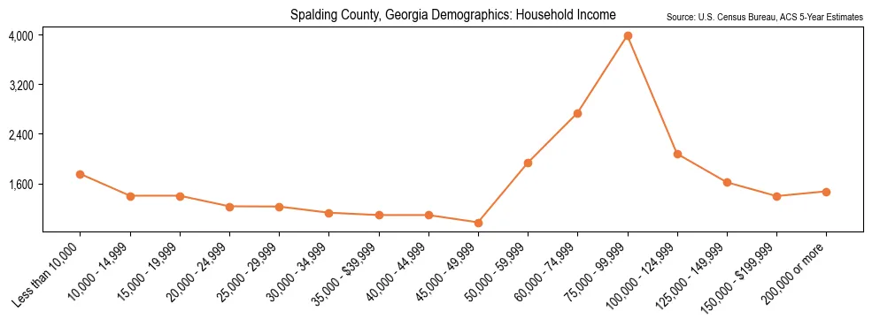 Median and distribution of household income in Spalding County, Georgia based on 2023 American Community Survey (ACS)