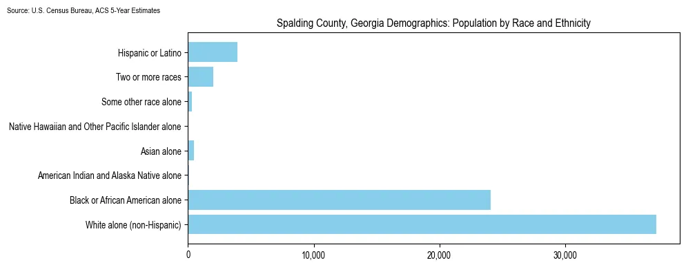 Population by race and ethnicity in Spalding County, Georgia based on 2023 U.S. Census Bureau ACS data