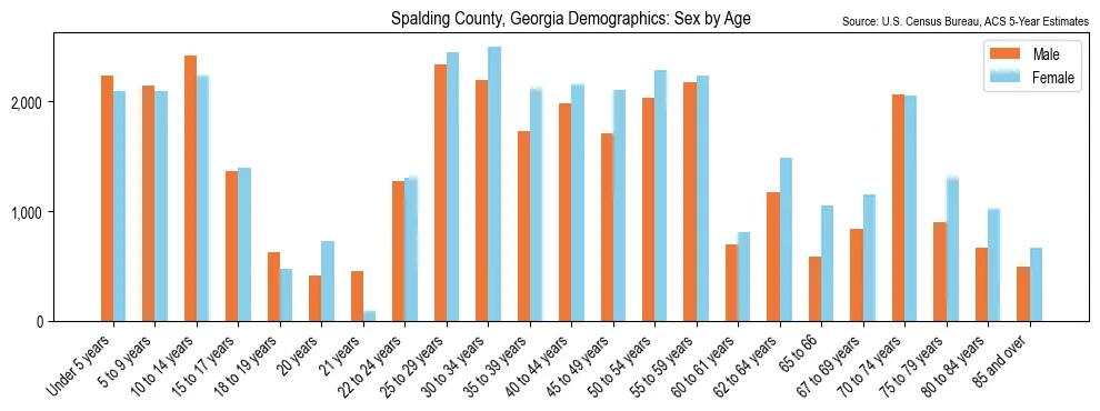 Population by age and sex in Spalding County, Georgia, based on 2023 ACS data