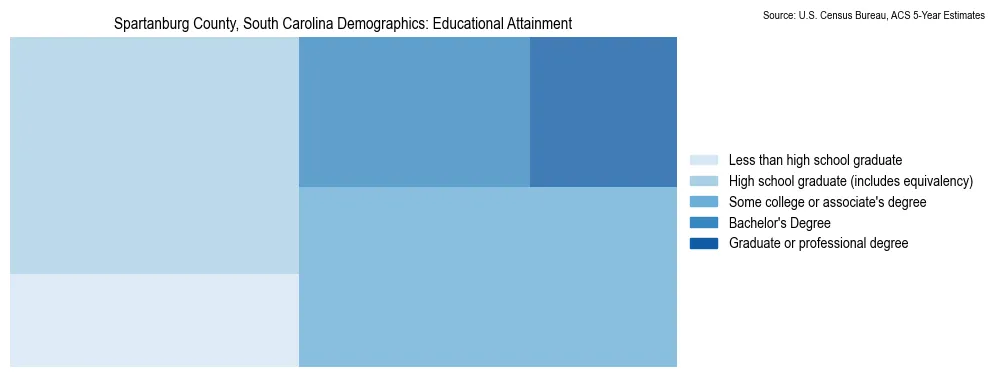 Educational attainment levels of the population in Spartanburg County, South Carolina based on 2023 American Community Survey (ACS) data