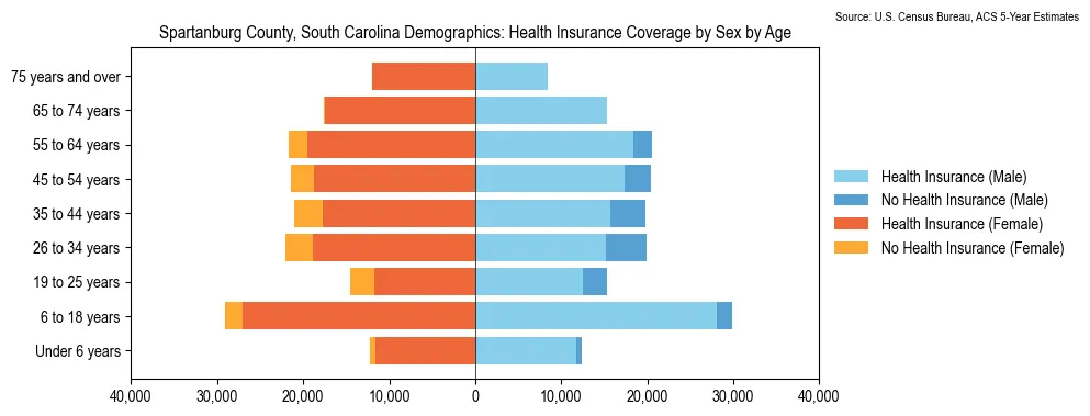 Health insurance coverage by age and sex in Spartanburg County, South Carolina from the 2023 ACS