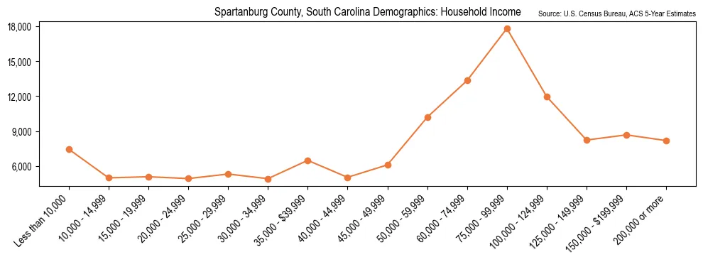 Median and distribution of household income in Spartanburg County, South Carolina based on 2023 American Community Survey (ACS)