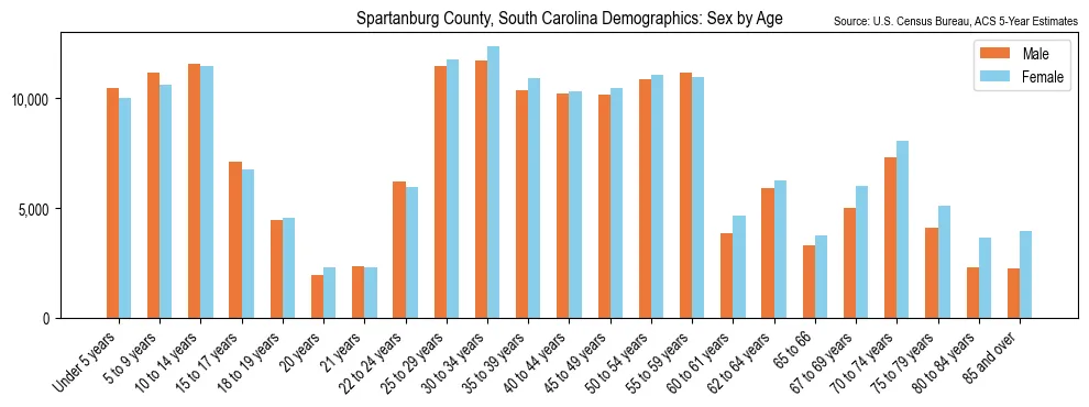 Population by age and sex in Spartanburg County, South Carolina, based on 2023 ACS data