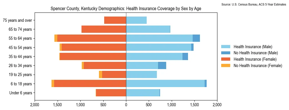 Health insurance coverage by age and sex in Spencer County, Kentucky from the 2023 ACS