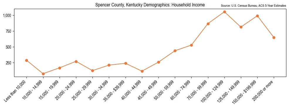 Median and distribution of household income in Spencer County, Kentucky based on 2023 American Community Survey (ACS)