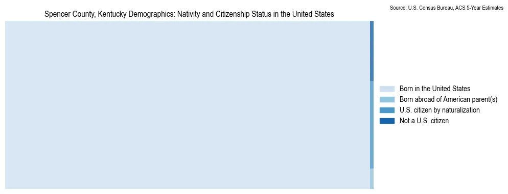 Chart showing the breakdown of U.S. citizenship status and nativity in 2023 for the Spencer County, Kentucky, based on ACS 5-Year Estimates