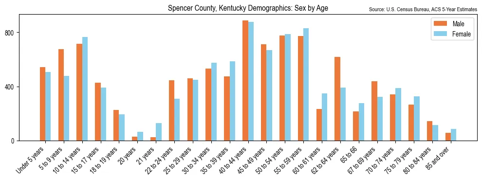Population by age and sex in Spencer County, Kentucky, based on 2023 ACS data